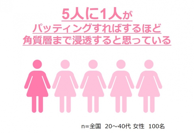 画像2: 「いつものスキンケアが正しい」と”思い込んでいる”女性が82％も！「パッティングすればするほど美容成分が角質層まで浸透する」は思い込み？！