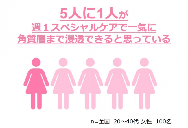 画像4: 「いつものスキンケアが正しい」と”思い込んでいる”女性が82％も！「パッティングすればするほど美容成分が角質層まで浸透する」は思い込み？！