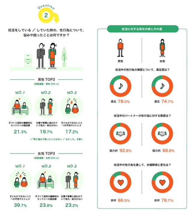 画像: 「妊活中の性行為に対する悩みや困ったこと」TOP3!妊活中の夫婦はパートナーへの不満が少ない?