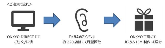 画像3: あなたの耳に合ったイヤホンを。カスタムインイヤーモニター「ONKYO DIRECT」登場