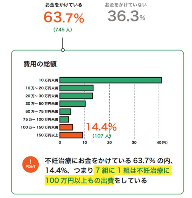 画像2: 妊活夫婦の6割以上が妊活治療にお金をかけている!出費金額は7組に1組が「100万円以上」と回答