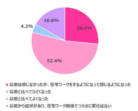 画像4: 【在宅ワーク女子の実態調査】在宅ワークによるからだの不調やコロナ太りがありつつも…今後も在宅ワークを続けたい 70.3%