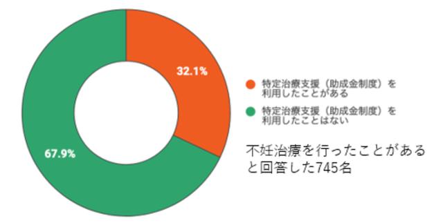 画像: 特定治療支援利用実態 (*)厚生労働省「不妊に悩む夫婦への支援について」 www.mhlw.go.jp