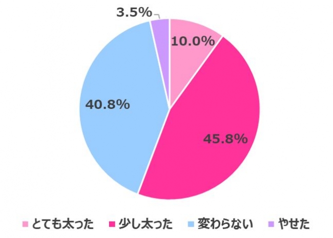 画像5: 【在宅ワーク女子の実態調査】在宅ワークによるからだの不調やコロナ太りがありつつも…今後も在宅ワークを続けたい 70.3%