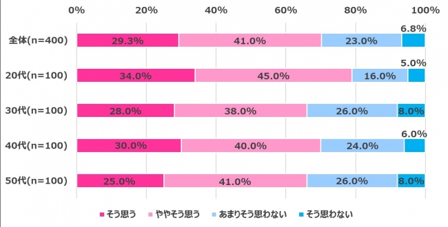 画像9: 【在宅ワーク女子の実態調査】在宅ワークによるからだの不調やコロナ太りがありつつも…今後も在宅ワークを続けたい 70.3%