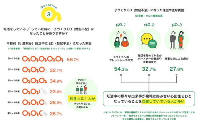 画像: 妊活男性の3人に1人が「子づくり」が原因のED(勃起不全)になっている