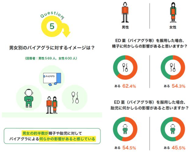 画像: ED薬(バイアグラ)が精子や胎児に影響があると約半数の人が感じている