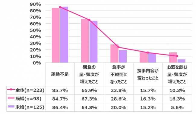 画像6: 【在宅ワーク女子の実態調査】在宅ワークによるからだの不調やコロナ太りがありつつも…今後も在宅ワークを続けたい 70.3%