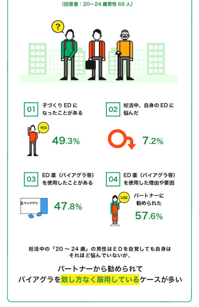 画像: 20~24歳の子づくりEDの実態