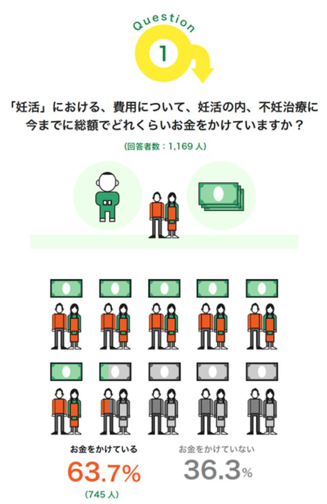画像1: 妊活夫婦の6割以上が妊活治療にお金をかけている!出費金額は7組に1組が「100万円以上」と回答