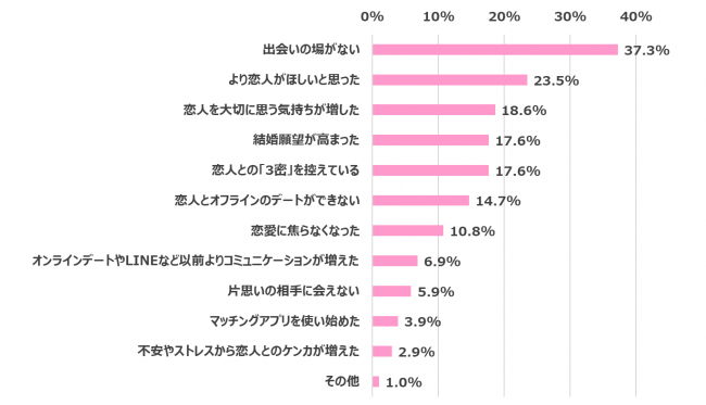 画像11: 【在宅ワーク女子の実態調査】在宅ワークによるからだの不調やコロナ太りがありつつも…今後も在宅ワークを続けたい 70.3%