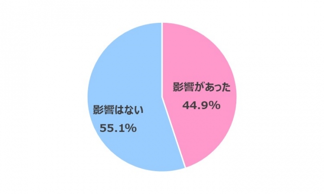 画像10: 【在宅ワーク女子の実態調査】在宅ワークによるからだの不調やコロナ太りがありつつも…今後も在宅ワークを続けたい 70.3%