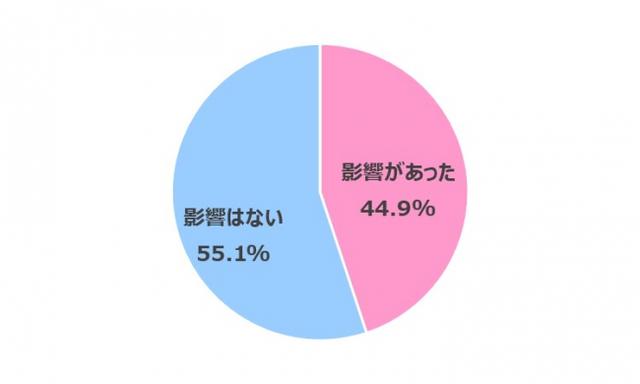 画像10: 【在宅ワーク女子の実態調査】在宅ワークによるからだの不調やコロナ太りがありつつも…今後も在宅ワークを続けたい 70.3%