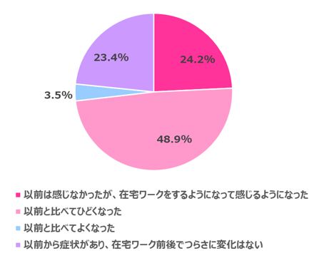 画像3: 【在宅ワーク女子の実態調査】在宅ワークによるからだの不調やコロナ太りがありつつも…今後も在宅ワークを続けたい 70.3%