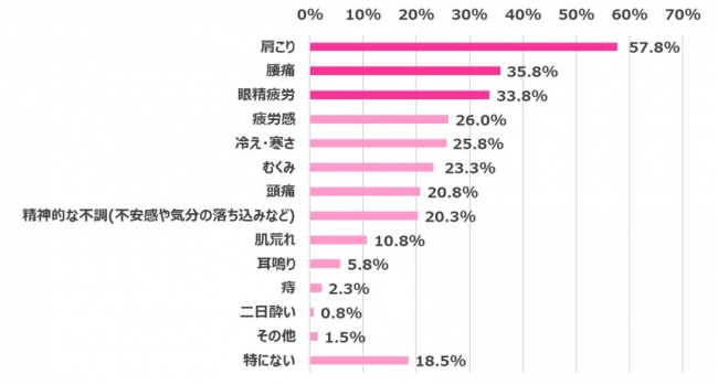 画像2: 【在宅ワーク女子の実態調査】在宅ワークによるからだの不調やコロナ太りがありつつも…今後も在宅ワークを続けたい 70.3%