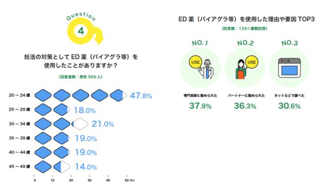 画像: ED薬(バイアグラ薬等)の使用割合が最も多いのは20代!