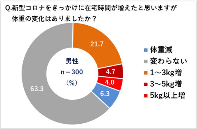 画像3: 【コロナ太り調査】女性42.7%、男性30.4%が「コロナ太り」!女性の体重は平均2.6kg増、男性は平均3.3kg増!