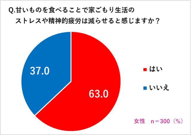 画像: 甘いものでストレスを軽減できる女性は63% 甘いもの我慢は、家ごもり生活の敵!?