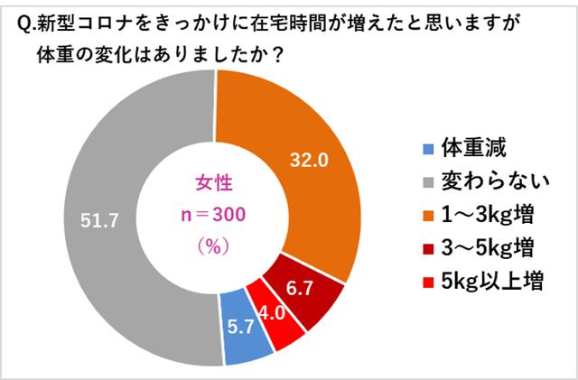 画像2: 【コロナ太り調査】女性42.7%、男性30.4%が「コロナ太り」!女性の体重は平均2.6kg増、男性は平均3.3kg増!