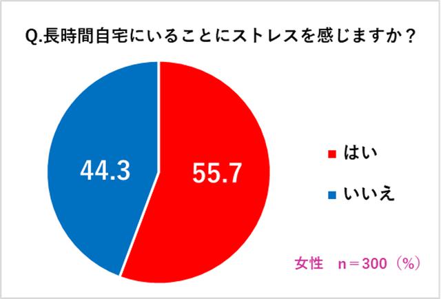 画像1: 長時間の家ごもり生活にストレスを感じている女性は55.7% ストレスに拍車をかける⁉太るのを気にして甘いものを我慢する女性たち