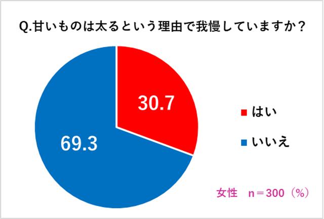 画像2: 長時間の家ごもり生活にストレスを感じている女性は55.7% ストレスに拍車をかける⁉太るのを気にして甘いものを我慢する女性たち