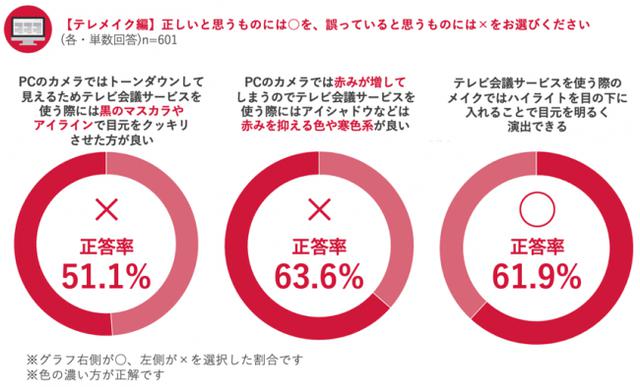 画像2: テレビ会議のためのメイクで心がけていることは? テレメイクの3つのポイント!
