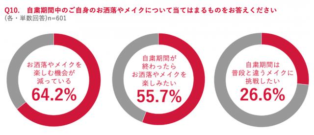 画像: 4人に1人が「自粛期間に普段と違うメイクに挑戦したい」と回答