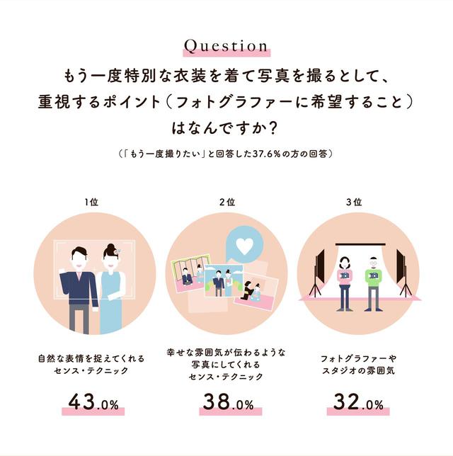 画像2: 3人に1人はもう一度特別な衣装で写真を撮りたい! 写真を撮る際に重視するのは〇〇