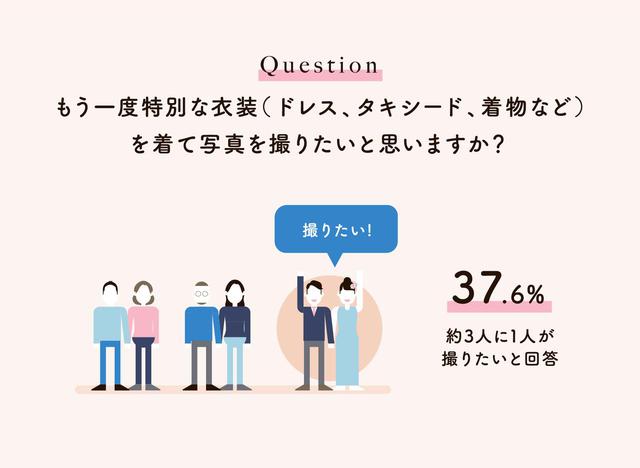 画像1: 3人に1人はもう一度特別な衣装で写真を撮りたい! 写真を撮る際に重視するのは〇〇