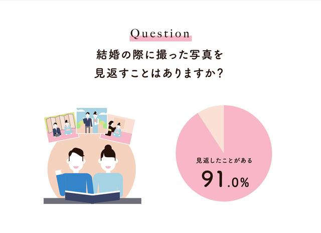 画像: 91.0%が「結婚の際に撮った写真」を見返している!