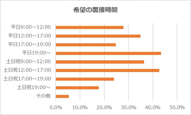 画像: 希望の面接時間は分散傾向。平日の12:00~17:00を希望する層も34.9%に上る