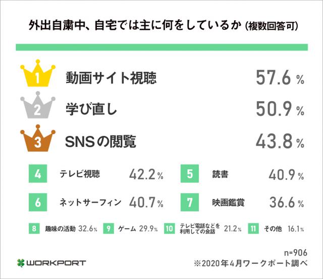 画像: 転職希望者が外出自粛中に自宅でしていること、第2位に「学び直し」!