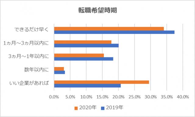 画像: 転職希望時期は「3ヵ月以内」が半数を占めるものの、先を見据えた情報収集をする層も増加