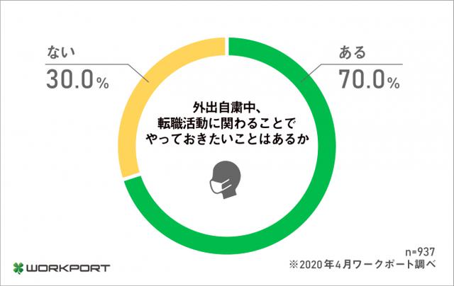画像: 外出自粛中に転職活動の準備を進める動き 自己研鑽に励む転職希望者が多数