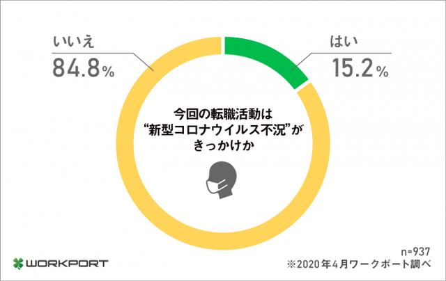 画像: 15.2%は‟新型コロナウイルス不況”が原因で転職活動を開始。中には解雇も…