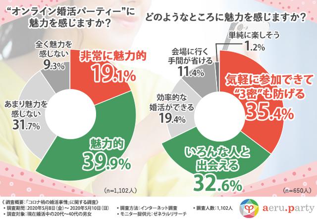画像2: 婚活パーティーも“オンライン”が旬?