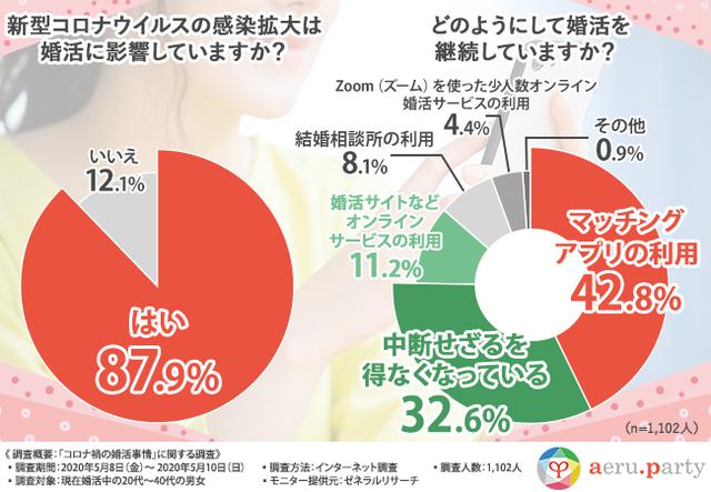画像: コロナ禍は婚活にも多大なる影響が!現状の婚活の不安って?
