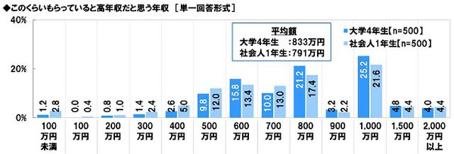 画像: 高年収だと思う年収のイメージ 大学4年生は平均833万円、社会人1年生は平均791万円
