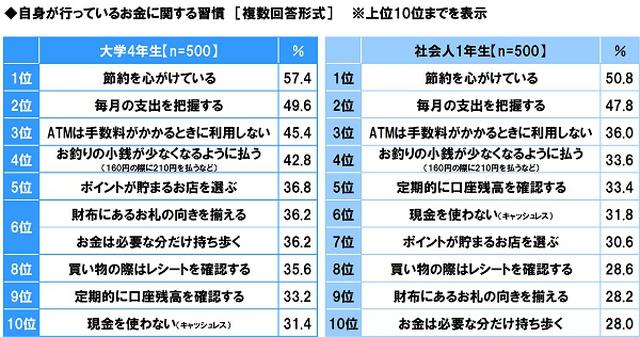 画像: 普段行っているマネー習慣 1位「節約の心がけ」、社会人1年生では「キャッシュレス決済」が上位に