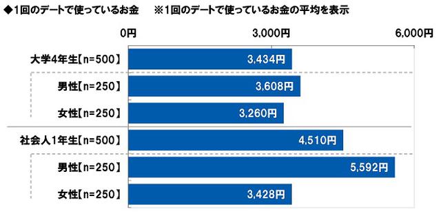 画像1: 1回のデートにかけているお金 大学4年生「平均3,434円」、社会人1年生「平均4,510円」 デートの支払いで多いのは? 社会人1年生の女性は「おごる」6%、「割り勘」58%、「おごってもらう」36%