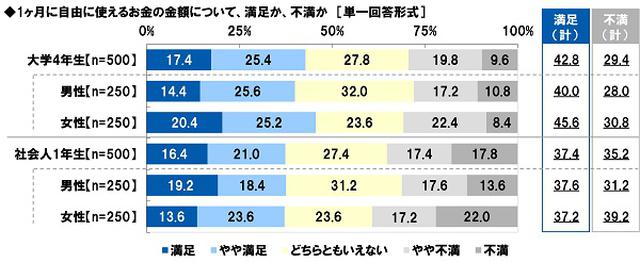画像2: 自由に使えるお金は1ヶ月いくら? 大学4年生「平均3万円」、社会人1年生は「平均5.3万円」 自由に使えるお金の満足度 大学4年生では「満足」が「不満」を上回る、社会人1年生では両者が拮抗