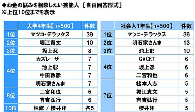 画像1: お金の悩みを相談したい芸能人 大学4年生・社会人1年生とも「マツコ・デラックスさん」がダントツ お金の悩みを相談したくないアニメキャラ 大学4年生が選ぶTOP3は「のび太」「ルフィ」「カイジ」