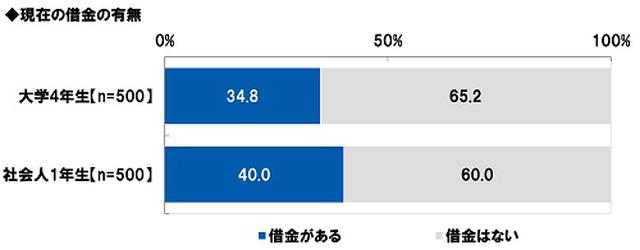 画像1: 借金(奨学金含む)がある人はどのくらい? 大学4年生35%、社会人1年生40% 現在の借金額(奨学金含む) 大学4年生は平均198万円、社会人1年生は平均187万円