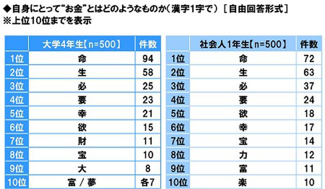 画像: 自身にとって“お金”を漢字1字で表すと? 1位「命」2位「生」、「幸」「宝」「夢」もTOP10にランクイン