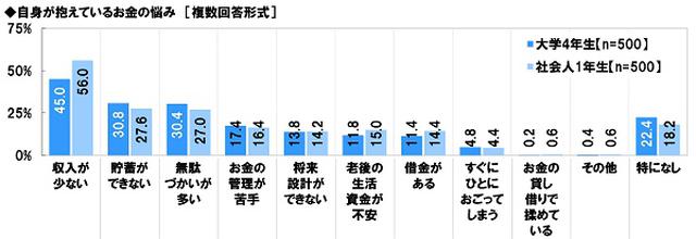 画像: どんなお金の悩みを抱えている? TOP3は「収入が少ない」、「貯蓄ができない」、「無駄づかいが多い」