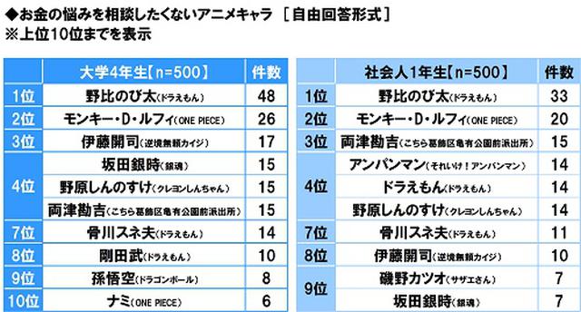 画像2: お金の悩みを相談したい芸能人 大学4年生・社会人1年生とも「マツコ・デラックスさん」がダントツ お金の悩みを相談したくないアニメキャラ 大学4年生が選ぶTOP3は「のび太」「ルフィ」「カイジ」