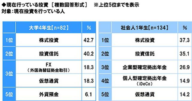 画像2: 大学4年生の16%、社会人1年生の27%が投資を実践中 大学4年生・社会人1年生が実践している投資 1位「株式投資」2位「投資信託」