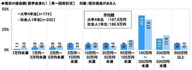 画像2: 借金(奨学金含む)がある人はどのくらい? 大学4年生35%、社会人1年生40% 現在の借金額(奨学金含む) 大学4年生は平均198万円、社会人1年生は平均187万円