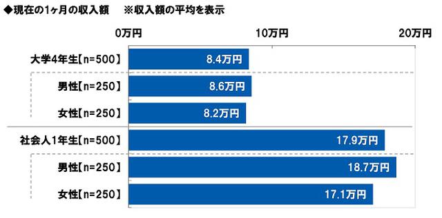 画像: 現在の1ヶ月の収入額 大学4年生「平均8.4万円」、社会人1年生「平均17.9万円」