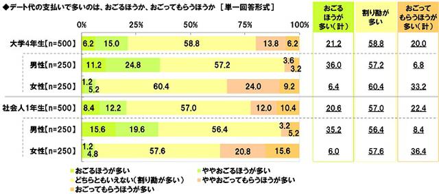 画像2: 1回のデートにかけているお金 大学4年生「平均3,434円」、社会人1年生「平均4,510円」 デートの支払いで多いのは? 社会人1年生の女性は「おごる」6%、「割り勘」58%、「おごってもらう」36%